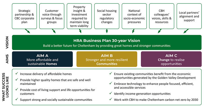 Infographic of HRA delivery plan showing the factors that shape the plan, vision, aims and success criteria