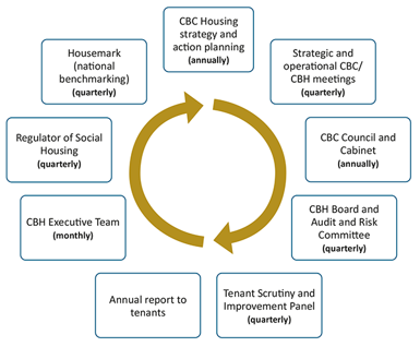Infographic showing the mechanisms in place to ensure delivery of outcomes