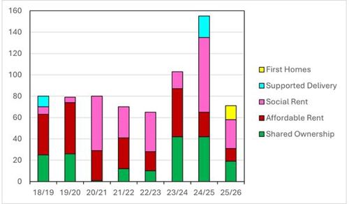 Chart shows amount of affordable homes delivered each year, split by tenure, from 2018 to 2026