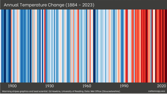 Warming stripes, created by Professor Ed Hawkins (University of Reading), show the temperature change in Cheltenham, from 1884 to 2023. Each stripe represents the average temperature for a single year, relative to the average temperature over the period as a whole. Shades of blue indicate cooler-than-average years, while red shows years that were hotter than average. A stark band of deep red stripes on the right-hand side of the graphic show the rapid heating in recent decades.